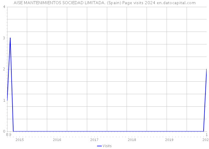 AISE MANTENIMIENTOS SOCIEDAD LIMITADA. (Spain) Page visits 2024 