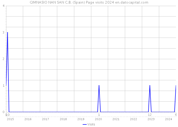 GIMNASIO NAN SAN C.B. (Spain) Page visits 2024 