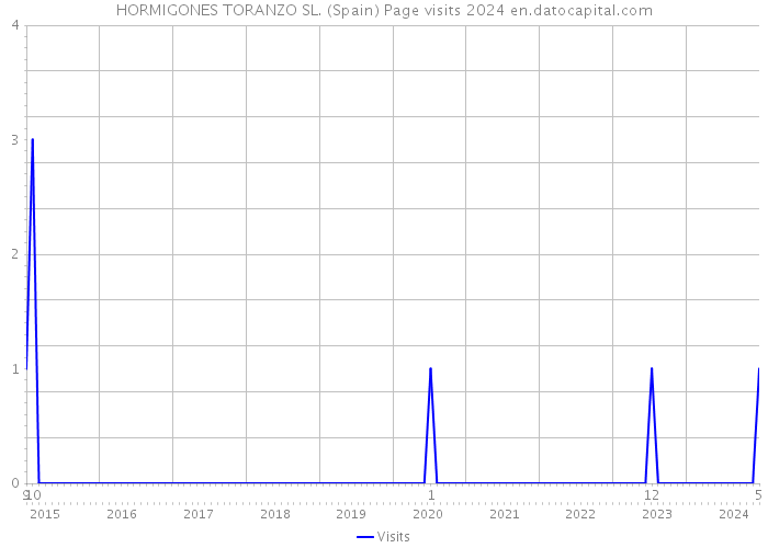 HORMIGONES TORANZO SL. (Spain) Page visits 2024 