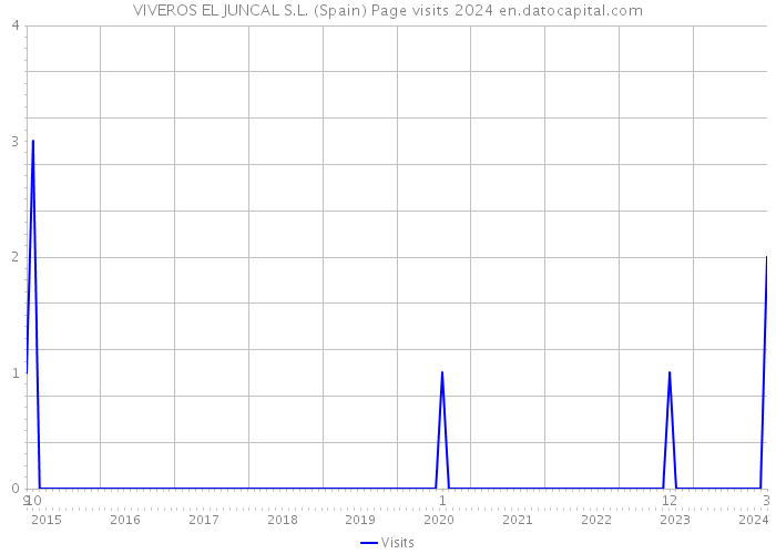 VIVEROS EL JUNCAL S.L. (Spain) Page visits 2024 
