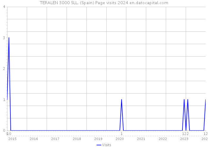 TERALEN 3000 SLL. (Spain) Page visits 2024 