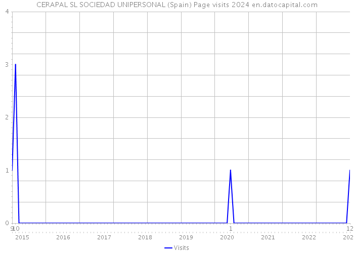CERAPAL SL SOCIEDAD UNIPERSONAL (Spain) Page visits 2024 