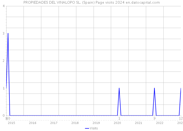 PROPIEDADES DEL VINALOPO SL. (Spain) Page visits 2024 