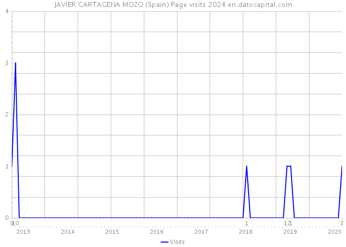 JAVIER CARTAGENA MOZO (Spain) Page visits 2024 