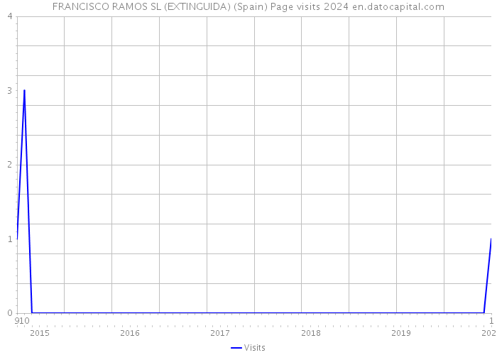 FRANCISCO RAMOS SL (EXTINGUIDA) (Spain) Page visits 2024 