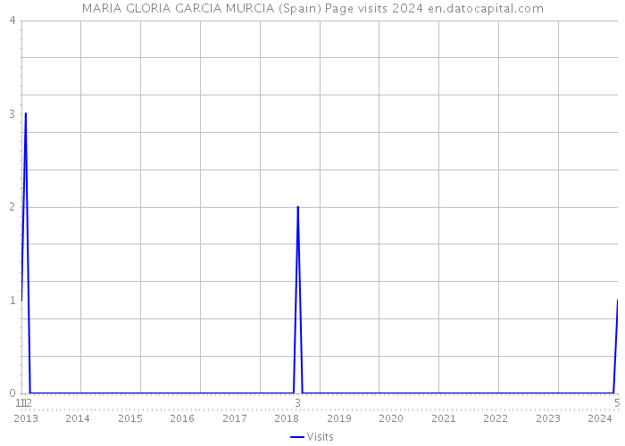 MARIA GLORIA GARCIA MURCIA (Spain) Page visits 2024 