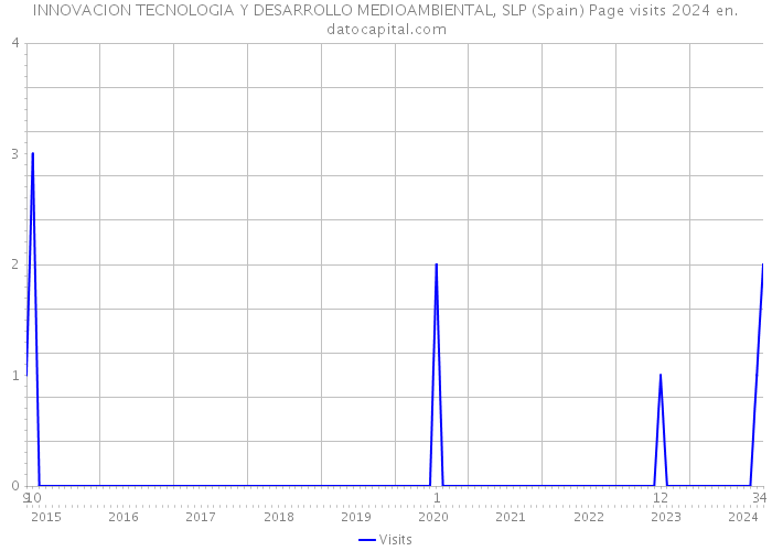 INNOVACION TECNOLOGIA Y DESARROLLO MEDIOAMBIENTAL, SLP (Spain) Page visits 2024 