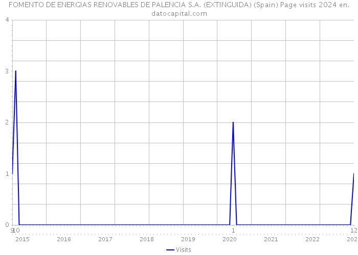 FOMENTO DE ENERGIAS RENOVABLES DE PALENCIA S.A. (EXTINGUIDA) (Spain) Page visits 2024 