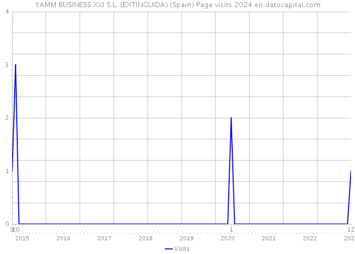 YAMM BUSINESS XXI S.L. (EXTINGUIDA) (Spain) Page visits 2024 