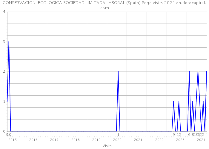 CONSERVACION-ECOLOGICA SOCIEDAD LIMITADA LABORAL (Spain) Page visits 2024 