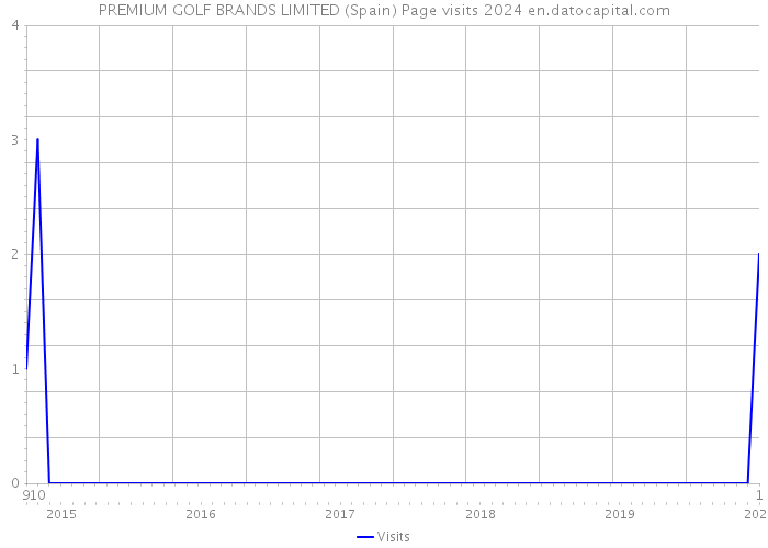 PREMIUM GOLF BRANDS LIMITED (Spain) Page visits 2024 