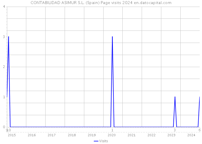 CONTABILIDAD ASIMUR S.L. (Spain) Page visits 2024 