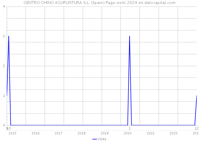 CENTRO CHINO ACUPUNTURA S.L. (Spain) Page visits 2024 
