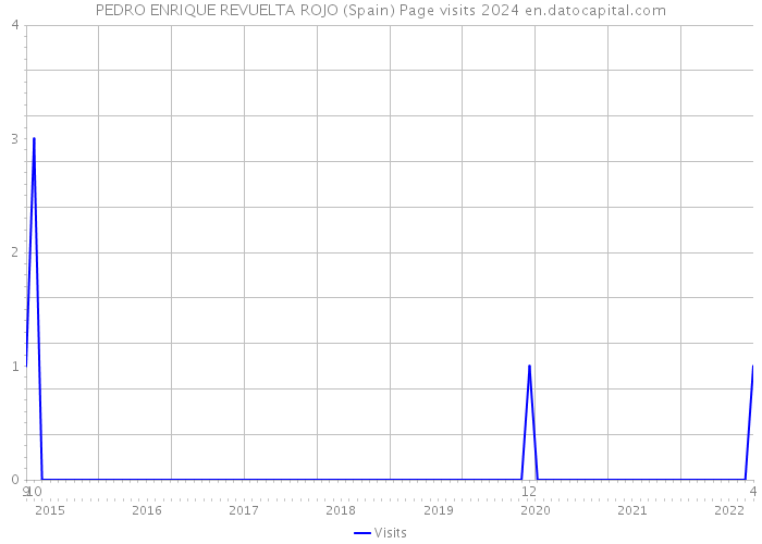 PEDRO ENRIQUE REVUELTA ROJO (Spain) Page visits 2024 