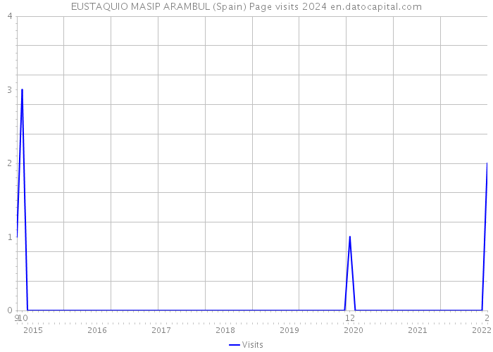 EUSTAQUIO MASIP ARAMBUL (Spain) Page visits 2024 