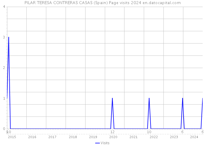 PILAR TERESA CONTRERAS CASAS (Spain) Page visits 2024 