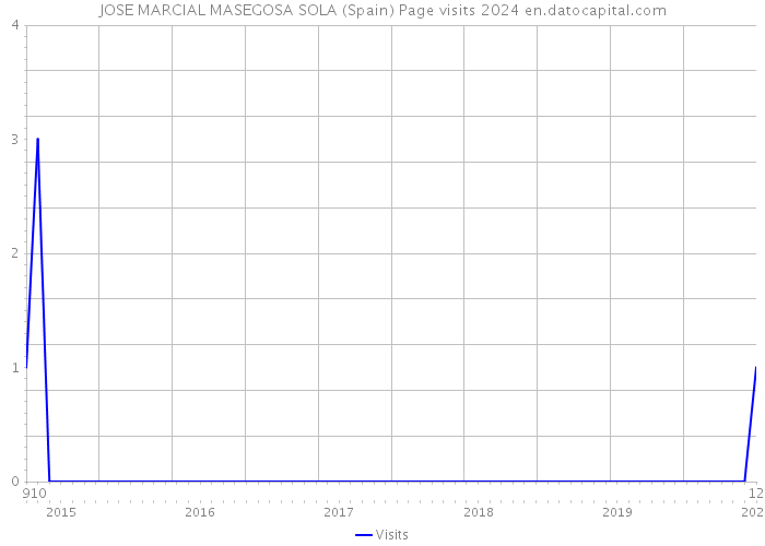 JOSE MARCIAL MASEGOSA SOLA (Spain) Page visits 2024 