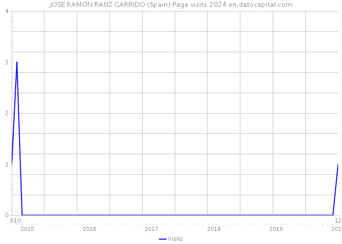 JOSE RAMON RANZ GARRIDO (Spain) Page visits 2024 