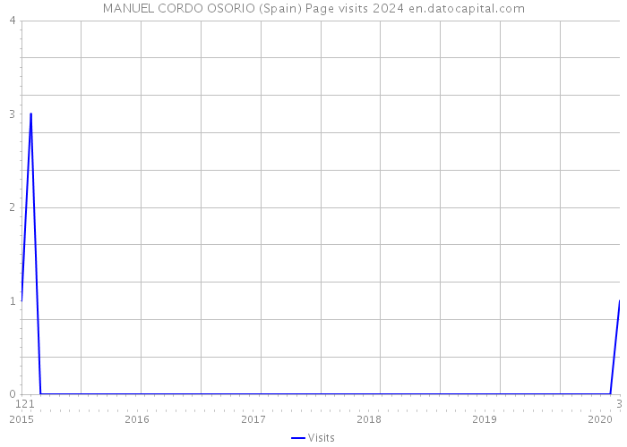MANUEL CORDO OSORIO (Spain) Page visits 2024 