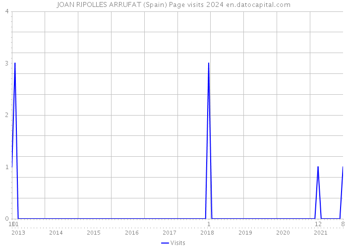 JOAN RIPOLLES ARRUFAT (Spain) Page visits 2024 