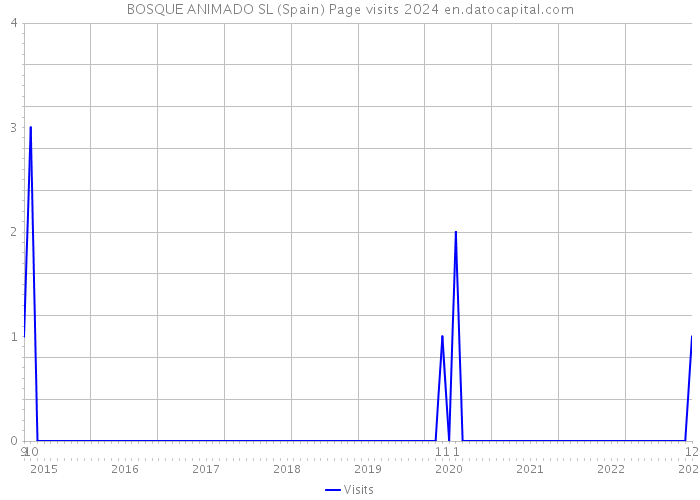 BOSQUE ANIMADO SL (Spain) Page visits 2024 
