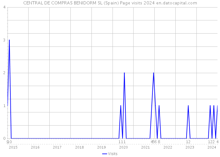 CENTRAL DE COMPRAS BENIDORM SL (Spain) Page visits 2024 
