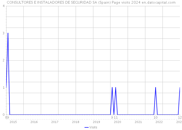 CONSULTORES E INSTALADORES DE SEGURIDAD SA (Spain) Page visits 2024 