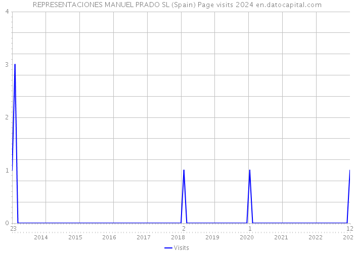 REPRESENTACIONES MANUEL PRADO SL (Spain) Page visits 2024 