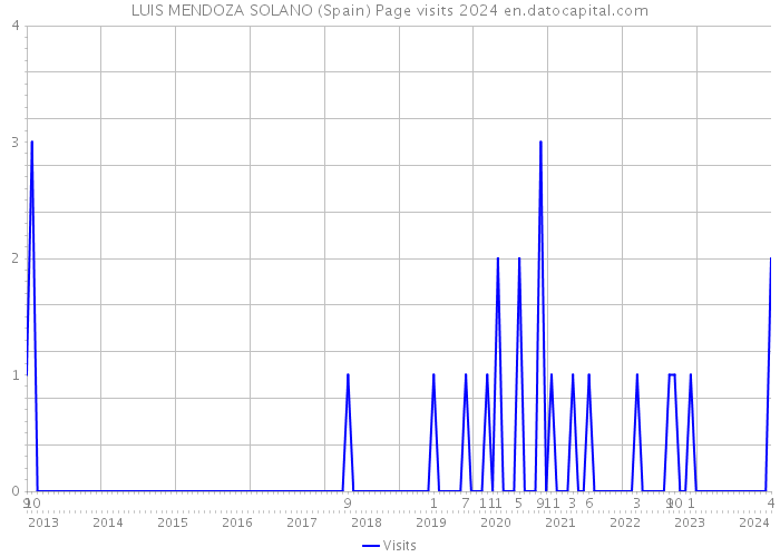 LUIS MENDOZA SOLANO (Spain) Page visits 2024 