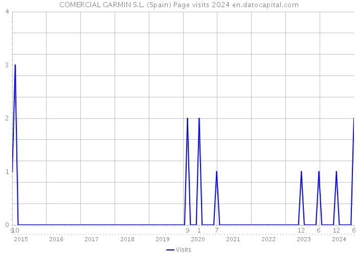 COMERCIAL GARMIN S.L. (Spain) Page visits 2024 