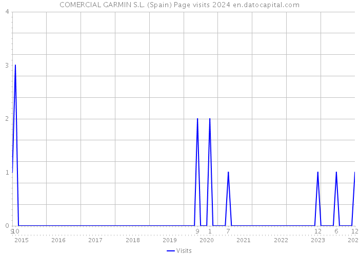 COMERCIAL GARMIN S.L. (Spain) Page visits 2024 