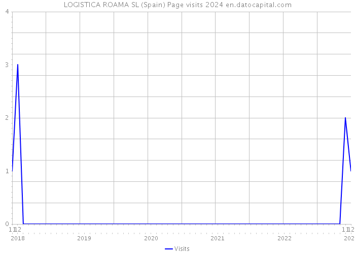 LOGISTICA ROAMA SL (Spain) Page visits 2024 