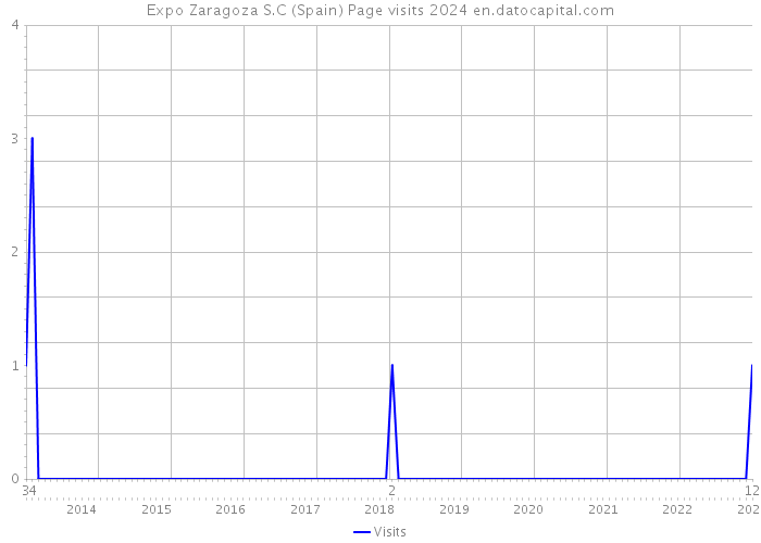 Expo Zaragoza S.C (Spain) Page visits 2024 