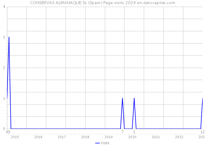 CONSERVAS ALMANAQUE SL (Spain) Page visits 2024 