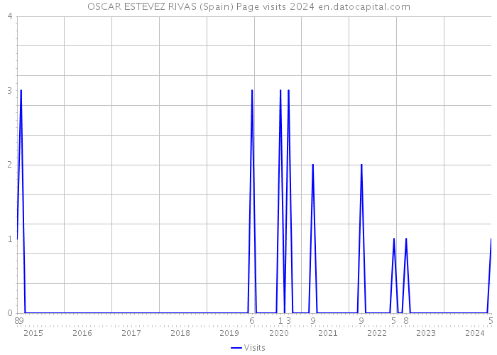 OSCAR ESTEVEZ RIVAS (Spain) Page visits 2024 
