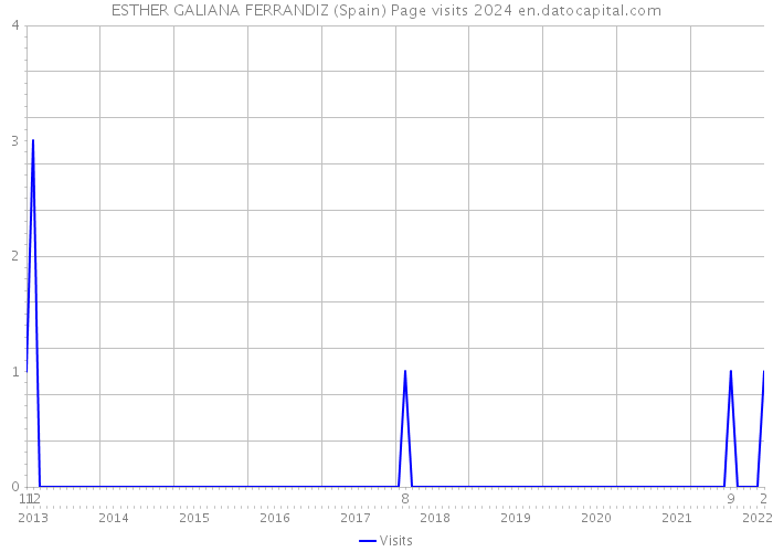 ESTHER GALIANA FERRANDIZ (Spain) Page visits 2024 