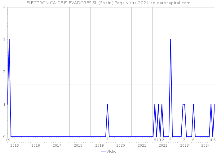 ELECTRONICA DE ELEVADORES SL (Spain) Page visits 2024 