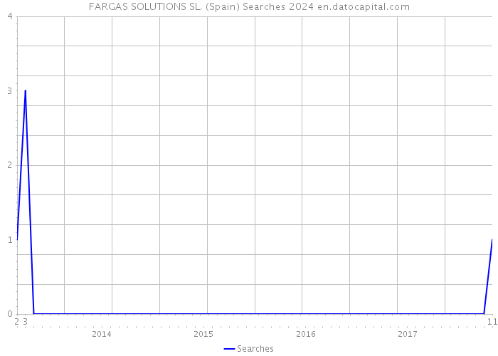 FARGAS SOLUTIONS SL. (Spain) Searches 2024 