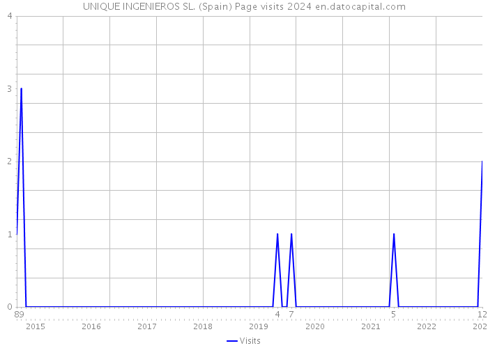 UNIQUE INGENIEROS SL. (Spain) Page visits 2024 