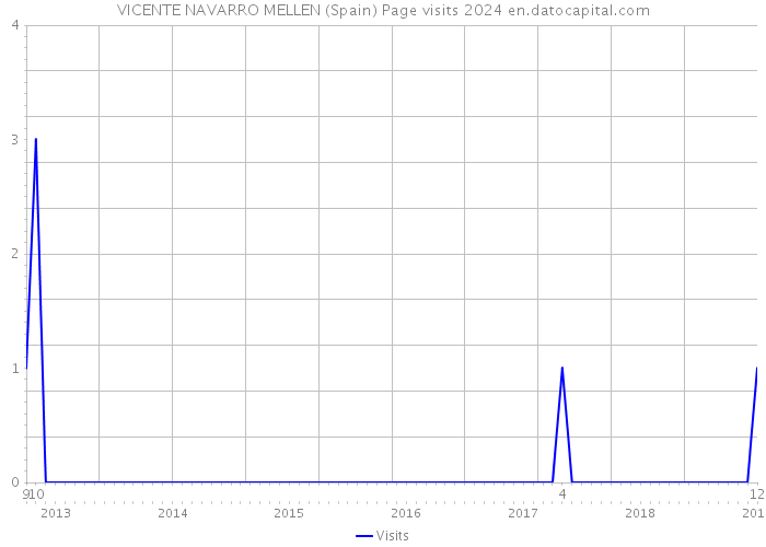 VICENTE NAVARRO MELLEN (Spain) Page visits 2024 