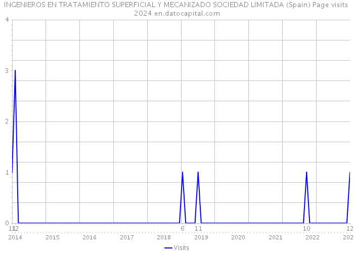 INGENIEROS EN TRATAMIENTO SUPERFICIAL Y MECANIZADO SOCIEDAD LIMITADA (Spain) Page visits 2024 