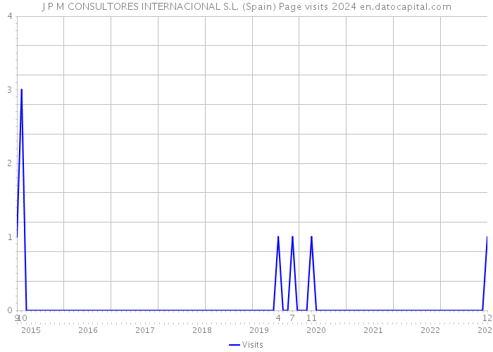 J P M CONSULTORES INTERNACIONAL S.L. (Spain) Page visits 2024 