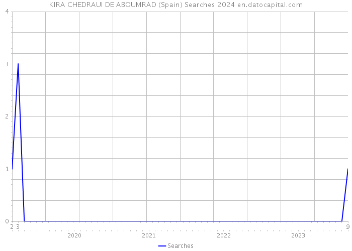 KIRA CHEDRAUI DE ABOUMRAD (Spain) Searches 2024 