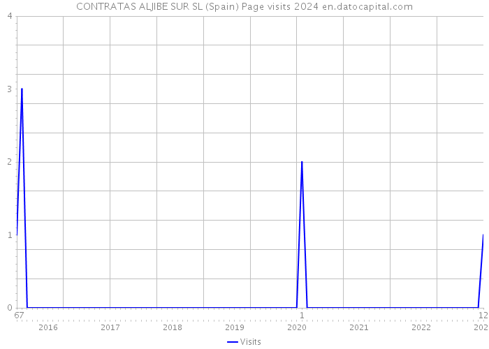 CONTRATAS ALJIBE SUR SL (Spain) Page visits 2024 
