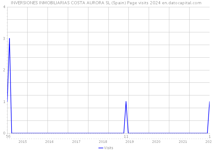 INVERSIONES INMOBILIARIAS COSTA AURORA SL (Spain) Page visits 2024 