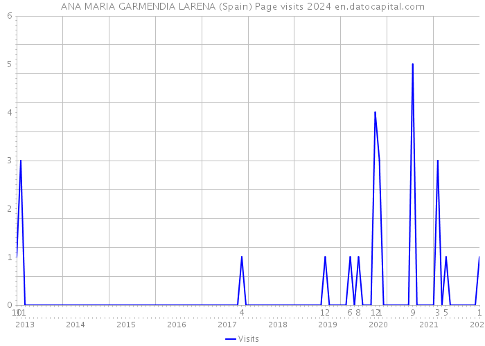 ANA MARIA GARMENDIA LARENA (Spain) Page visits 2024 