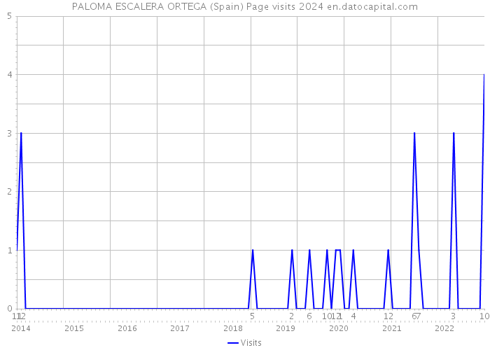 PALOMA ESCALERA ORTEGA (Spain) Page visits 2024 