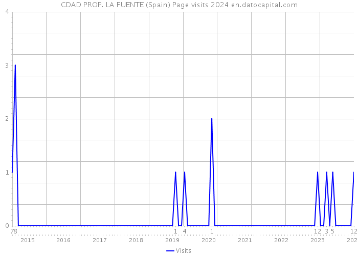 CDAD PROP. LA FUENTE (Spain) Page visits 2024 