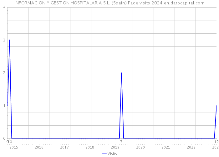 INFORMACION Y GESTION HOSPITALARIA S.L. (Spain) Page visits 2024 