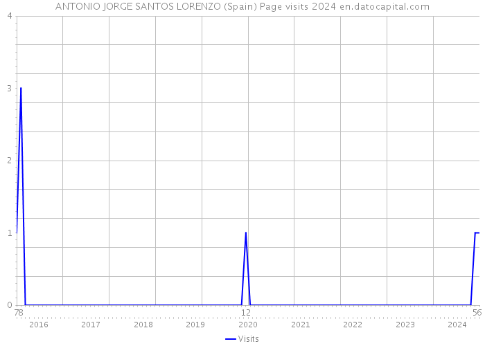 ANTONIO JORGE SANTOS LORENZO (Spain) Page visits 2024 